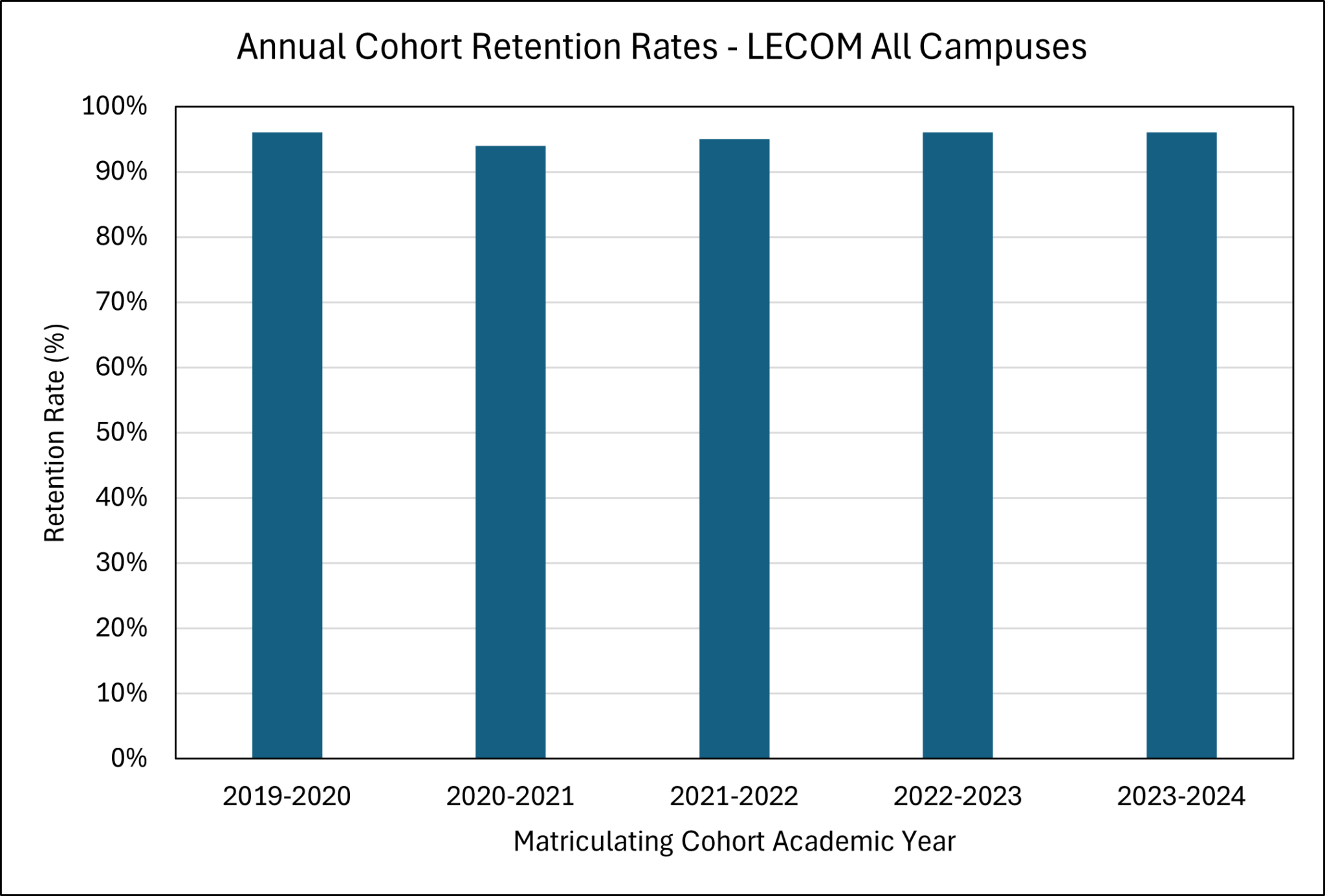College of Osteopathic Medicine COMLEX Pass and Graduation Match Rates.