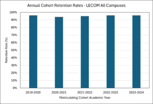 LECOM Retention Rates